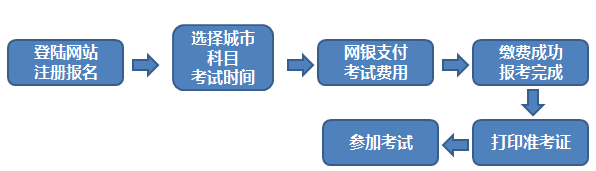 我想问期货从业资格考试如何报名？