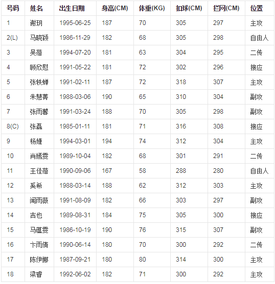 2016.2017上海女排名单资料