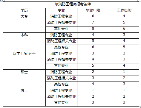 注册消防工程师分为一级和二级，哪个级别高？