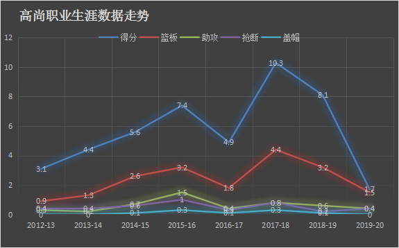 如何评价高尚这名球员？