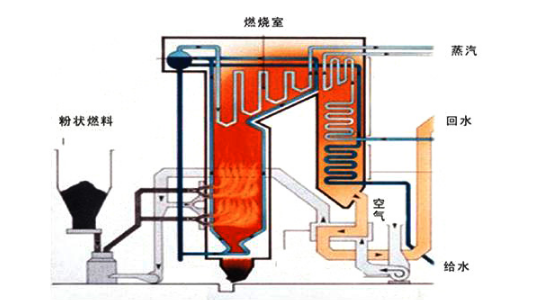 什么是层燃锅炉和室燃锅炉，