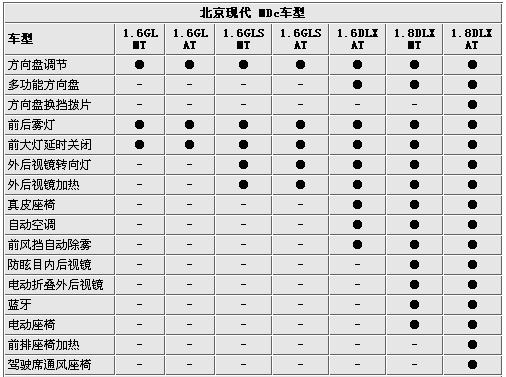 朗动的参数配置