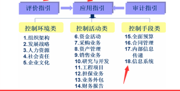 财政部内控指引18项都有什么