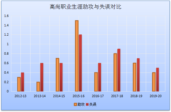 如何评价高尚这名球员？