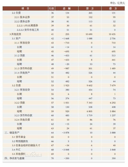 国际收支平衡表的分析