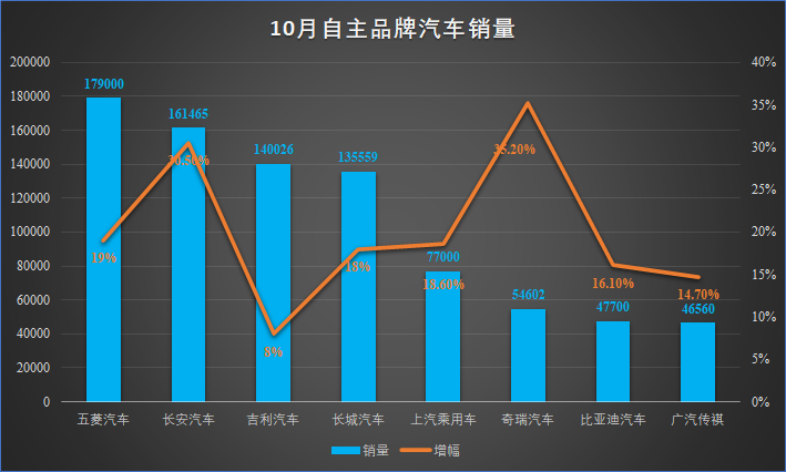 自主品牌汽车10月销量排行榜：吉利优秀，长安第二，上汽出色