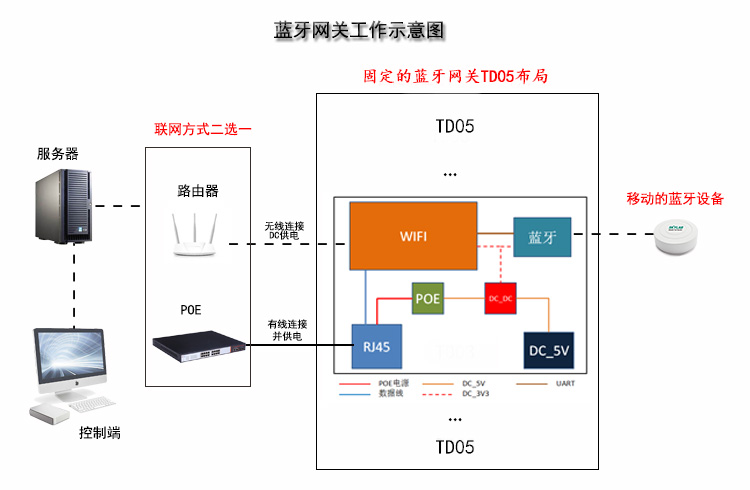 怎么搭建简易蓝牙定位系统