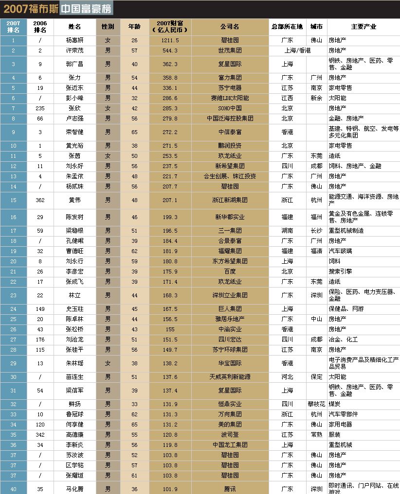 福布斯中国富豪榜的2010年排行