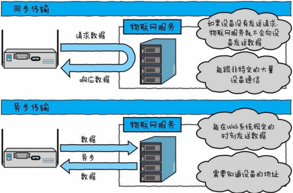 同步传输和异步传输有什么区别