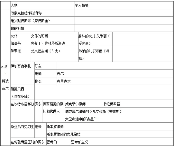 《大卫科波菲尔》的人物关系图示（比如，树状图）