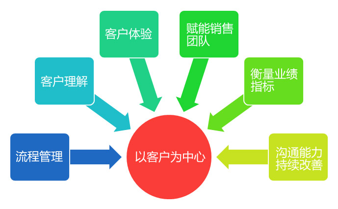 CRM客户关系管理系统是什么？