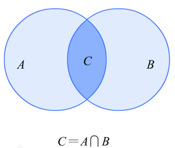 ∩是并集还是交集？