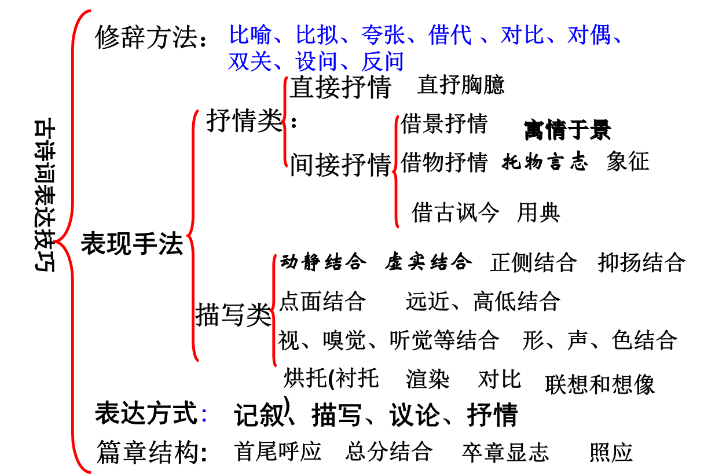 表现手法有哪些？