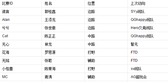 eStar王者荣耀战队的队员都是谁啊？