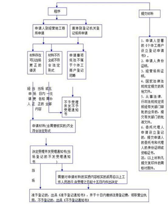 个体户办理营业执照需要什么材料