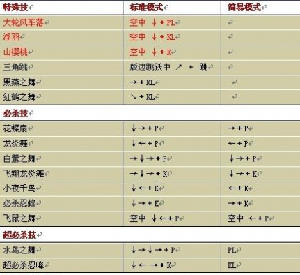 拳皇97八神键盘鬼步怎么练？