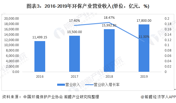 中国环保现状