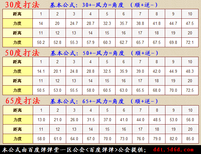 弹弹堂20度 30度 50度 70度力度表 看清楚是表！