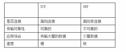 TCP和UDP之间的区别