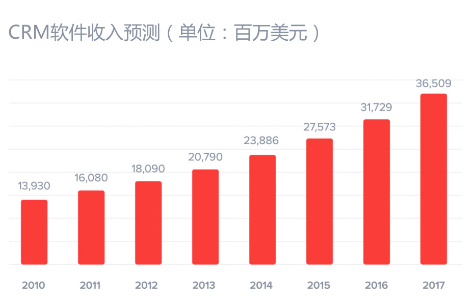 CRM客户关系管理系统是什么？