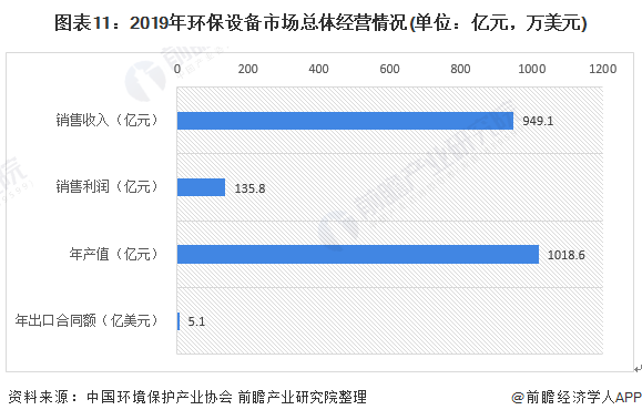 中国环保现状