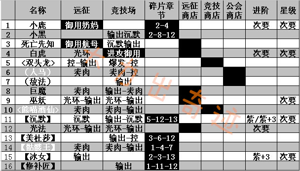 刀塔传奇后期哪些英雄值得培养