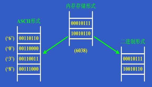 二进制文件与文本文件的区别