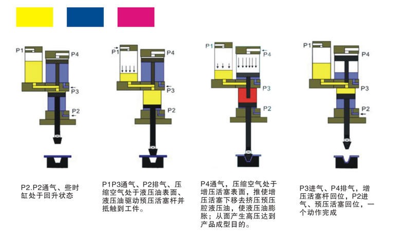 气液增压缸是如何实现压力增大的？