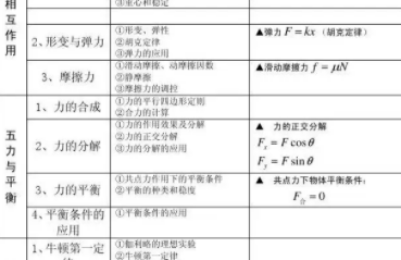 高中物理必修一所有公式是什么？