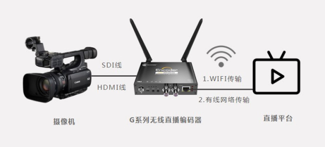 高清编码器的主要作用是什么？