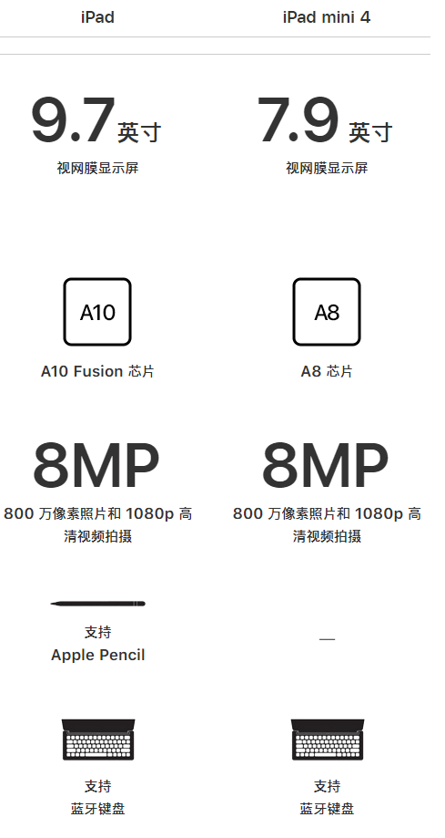 ipad和ipad mini的区别