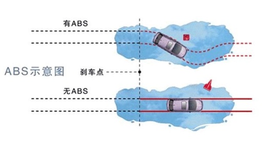 ABS、EBD是什么意思?