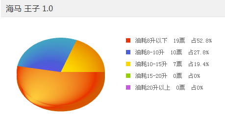 海马王子油耗是多少