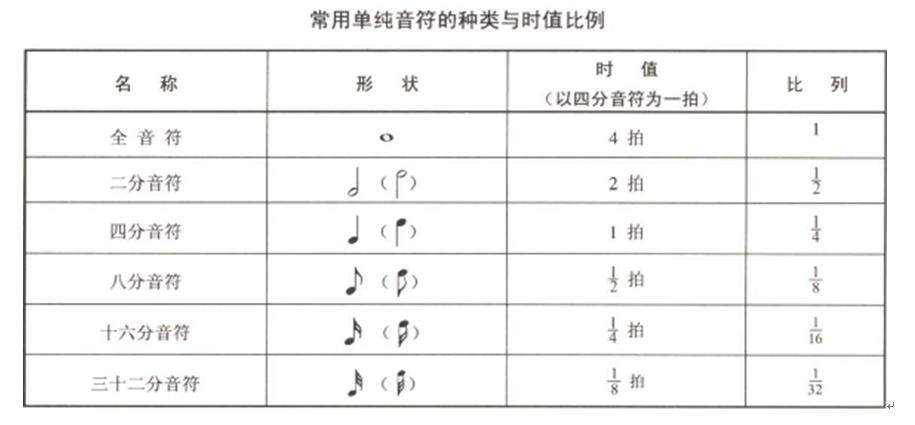 古筝里的一分音符，二分音符，全音音符，半音音符怎么画？(照片回答)