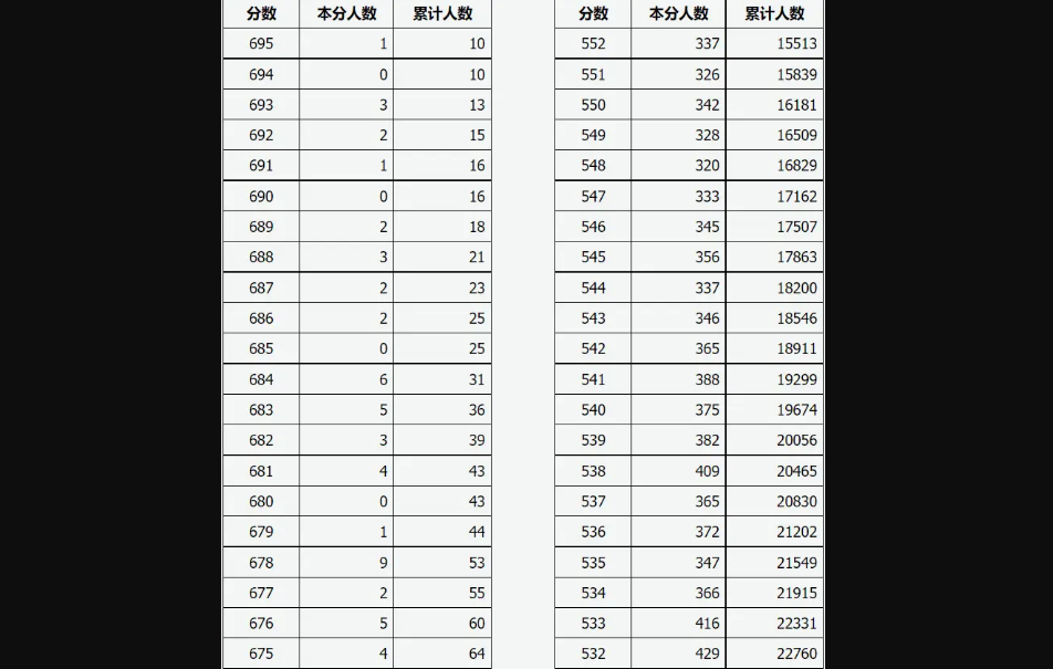 山西省2022年高考一分一段表