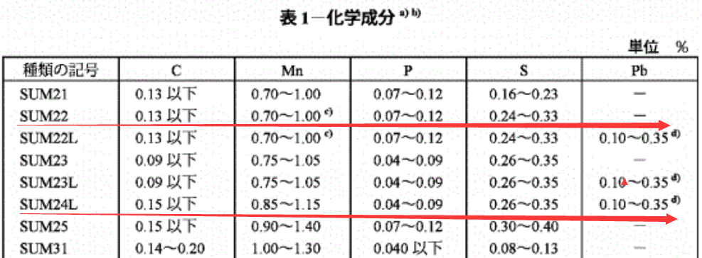 请教模具师傅，日本的sum22 ，sum24l ，C3604BD 是什么材料？