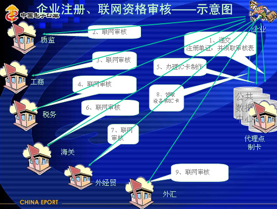 电子口岸的收费