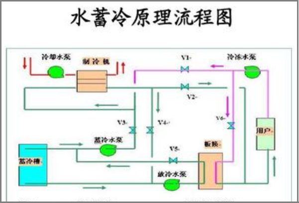 冰蓄冷和水蓄冷的区别