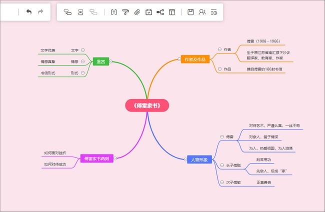 傅雷家书思维导图？