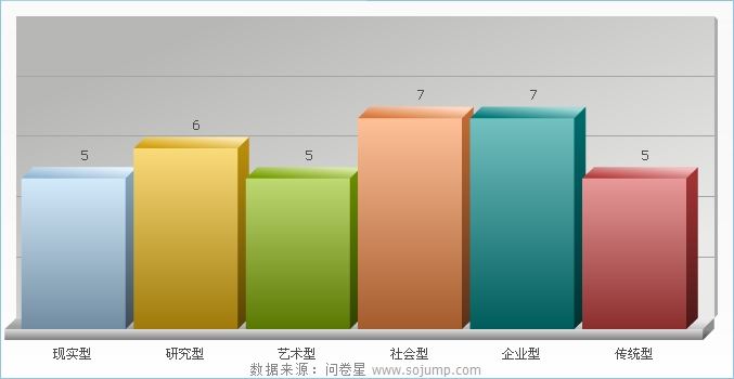 职业倾向的测试