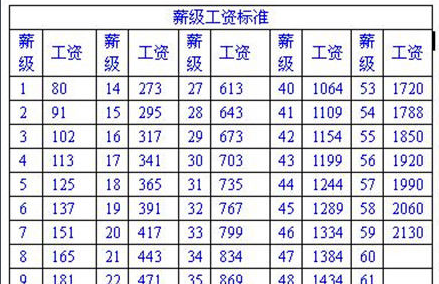 事业单位的薪级级别是怎样计算的？