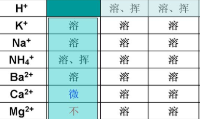 溶解性表背诵口诀是什么？