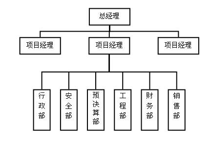 项目管理组织机构有几种形式