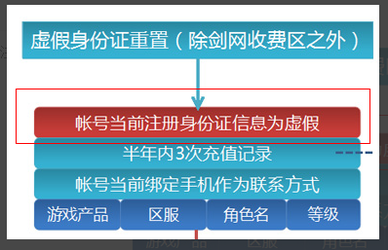 剑网三可以重置身份证吗，可以的话可以说下步骤