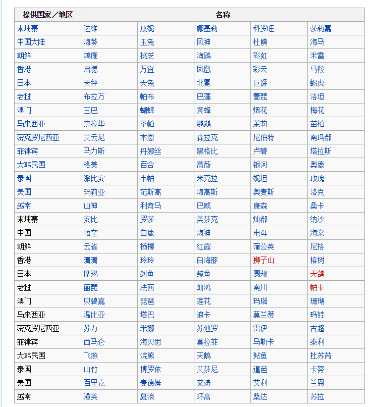 我国台风是怎么命名的