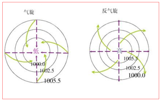 台风到底是气旋还是反气旋