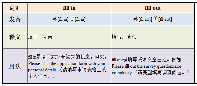 fill in和fill out有什么区别