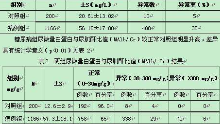 一般“尿微量白蛋白正常值”是多少？