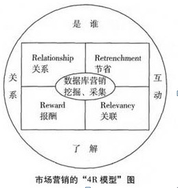 4Rs营销理论的4R营销的的内容