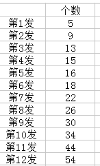 逆战自选道具碎片合成要多少啊